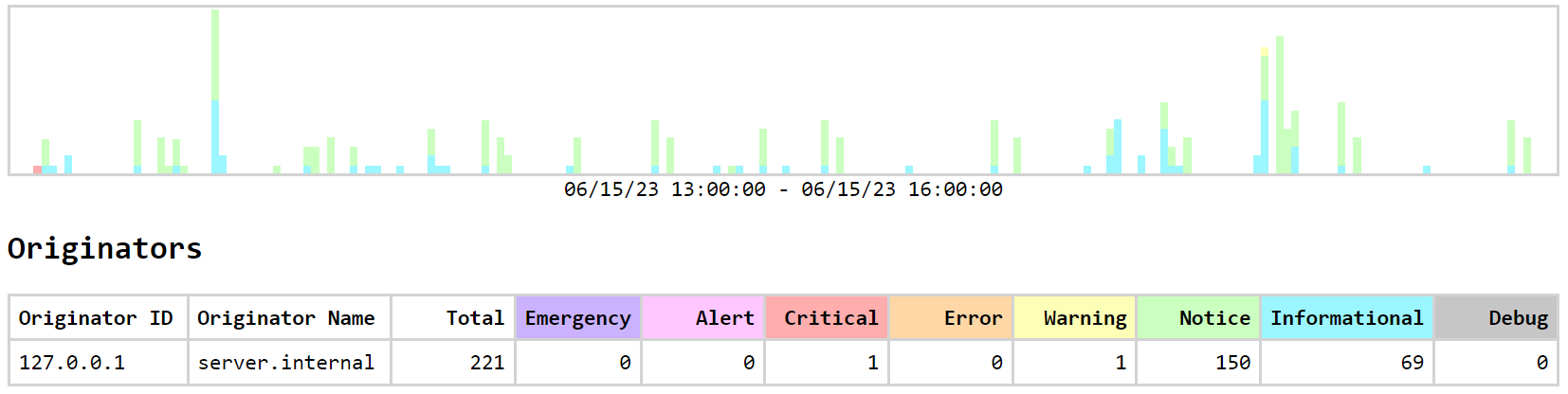 Syslog Watcher 6.5 / Syslog Report Example